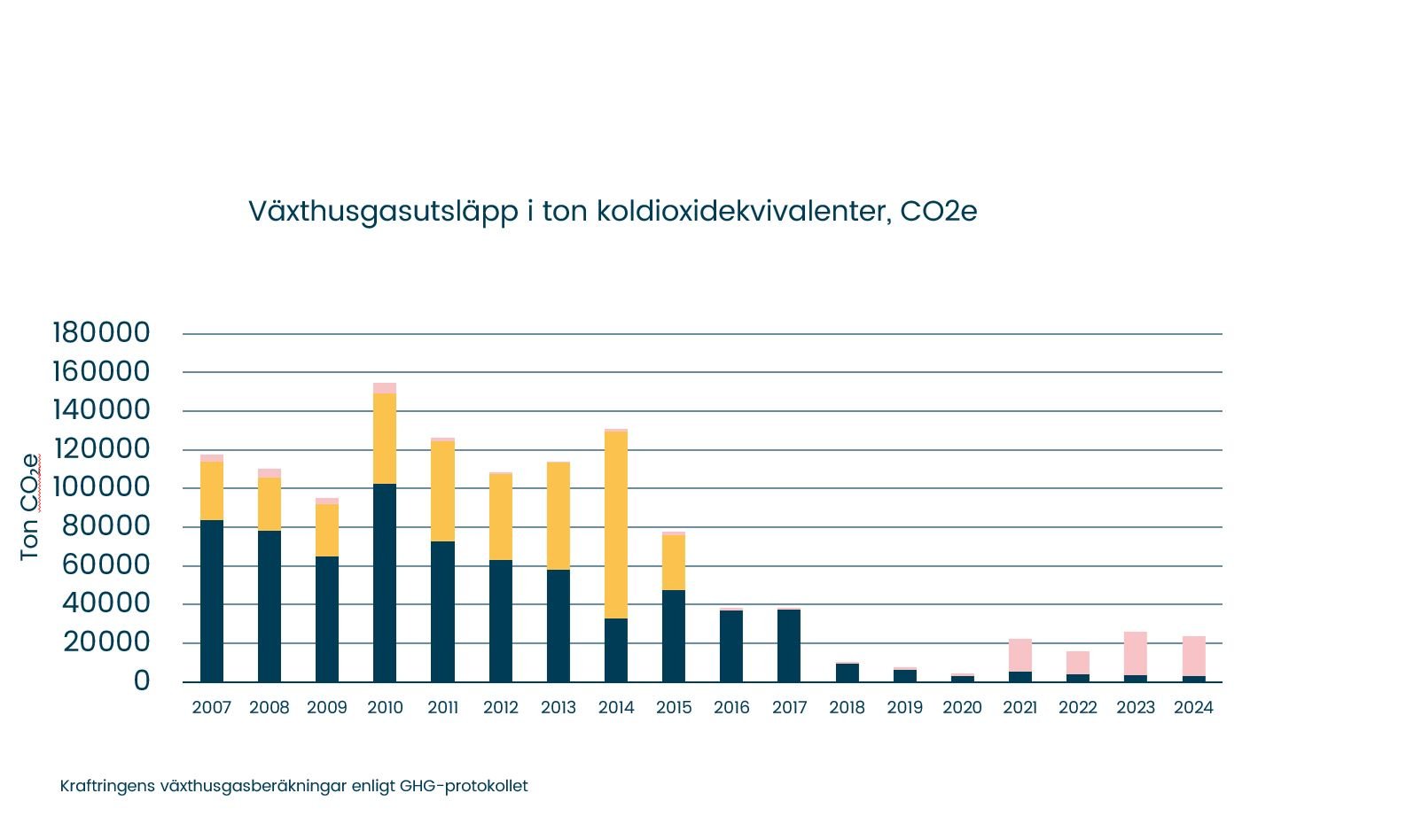 Kraftringens växthusgasutsläpp 2007-2023.jpg