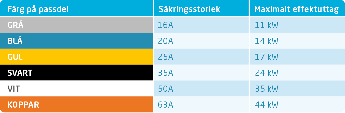 Schema över passdelarnas färg och säkringsstorlek